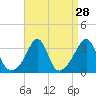 Anthony Point tide chart for Sunday, August 28, 2022