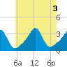 Anthony Point tide chart for Wednesday, August 3, 2022