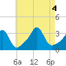 Anthony Point tide chart for Thursday, August 4, 2022