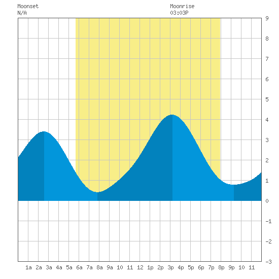 Anthony Point tide chart for Saturday, August 6, 2022
