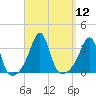 Anthony Point tide chart for Monday, September 12, 2022