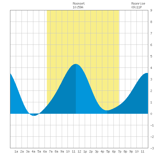 Anthony Point tide chart for Wednesday, September 14, 2022
