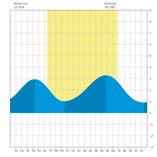 Anthony Point tide chart for Tuesday, September 20, 2022