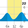 Anthony Point tide chart for Thursday, September 22, 2022