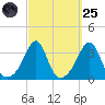 Anthony Point tide chart for Sunday, September 25, 2022