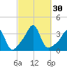 Anthony Point tide chart for Friday, September 30, 2022