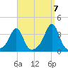 Anthony Point tide chart for Wednesday, September 7, 2022