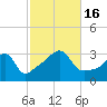 Anthony Point tide chart for Sunday, October 16, 2022