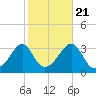 Anthony Point tide chart for Friday, October 21, 2022
