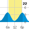 Anthony Point tide chart for Saturday, October 22, 2022