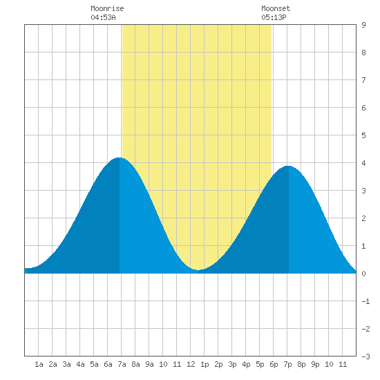 Anthony Point tide chart for Sunday, October 23, 2022