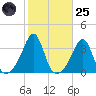 Anthony Point tide chart for Tuesday, October 25, 2022