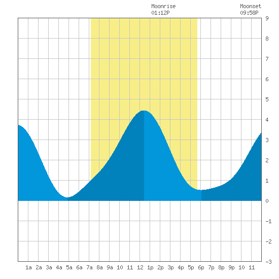 Anthony Point tide chart for Sunday, October 30, 2022