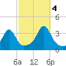 Anthony Point tide chart for Tuesday, October 4, 2022