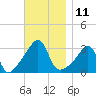 Anthony Point tide chart for Friday, November 11, 2022