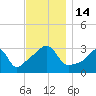 Anthony Point tide chart for Monday, November 14, 2022