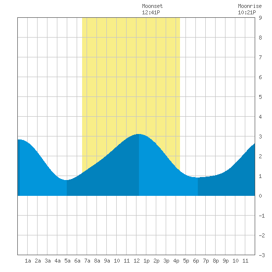 Anthony Point tide chart for Tuesday, November 15, 2022