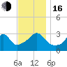 Anthony Point tide chart for Wednesday, November 16, 2022