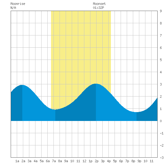 Anthony Point tide chart for Thursday, November 17, 2022