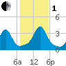 Anthony Point tide chart for Tuesday, November 1, 2022