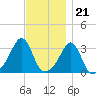 Anthony Point tide chart for Monday, November 21, 2022