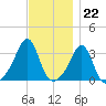 Anthony Point tide chart for Tuesday, November 22, 2022