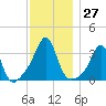 Anthony Point tide chart for Sunday, November 27, 2022