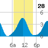 Anthony Point tide chart for Monday, November 28, 2022
