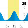 Anthony Point tide chart for Tuesday, November 29, 2022
