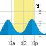 Anthony Point tide chart for Thursday, November 3, 2022
