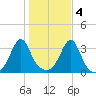 Anthony Point tide chart for Friday, November 4, 2022