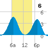 Anthony Point tide chart for Sunday, November 6, 2022