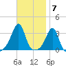Anthony Point tide chart for Monday, November 7, 2022