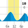 Anthony Point tide chart for Saturday, December 10, 2022