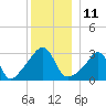 Anthony Point tide chart for Sunday, December 11, 2022