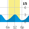 Anthony Point tide chart for Thursday, December 15, 2022