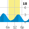 Anthony Point tide chart for Sunday, December 18, 2022