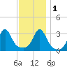 Anthony Point tide chart for Thursday, December 1, 2022