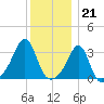 Anthony Point tide chart for Wednesday, December 21, 2022