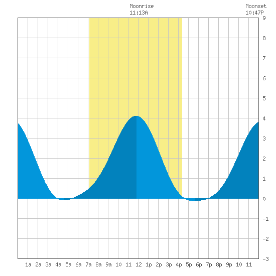 Anthony Point tide chart for Wednesday, December 28, 2022