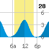 Anthony Point tide chart for Wednesday, December 28, 2022