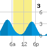 Anthony Point tide chart for Saturday, December 3, 2022