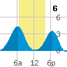 Anthony Point tide chart for Tuesday, December 6, 2022
