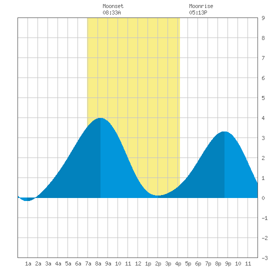 Anthony Point tide chart for Friday, December 9, 2022