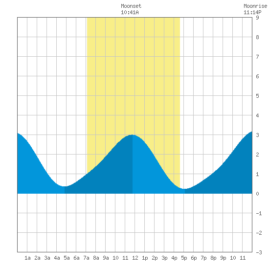 Anthony Point tide chart for Friday, January 13, 2023