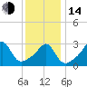 Anthony Point tide chart for Saturday, January 14, 2023
