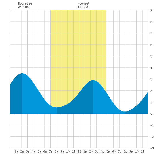 Anthony Point tide chart for Monday, January 16, 2023
