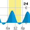 Anthony Point tide chart for Tuesday, January 24, 2023