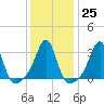 Anthony Point tide chart for Wednesday, January 25, 2023