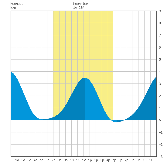 Anthony Point tide chart for Friday, January 27, 2023